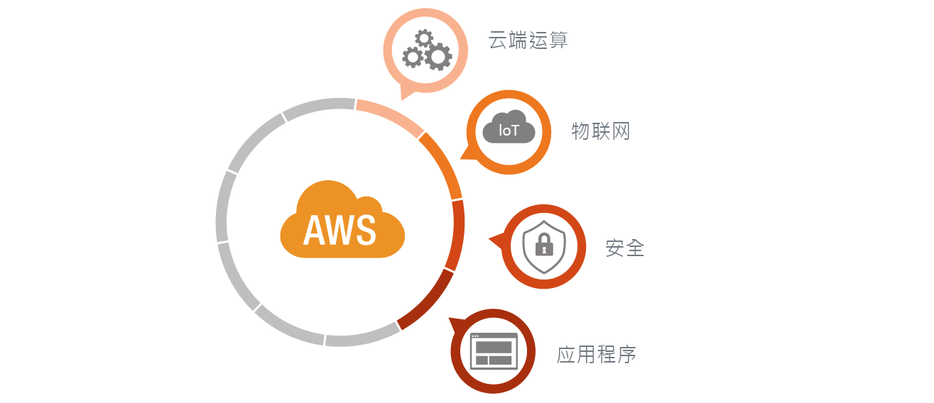 AWS CLOUD