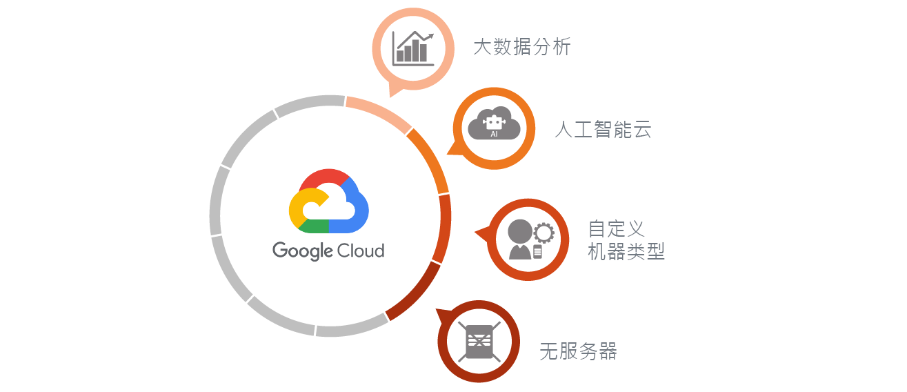 AWS CLOUD Google