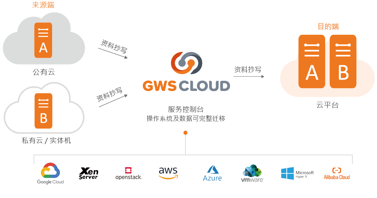 CWS CLOUD Migration