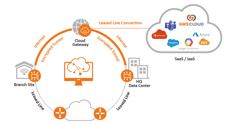 SD-WAN eASPNet