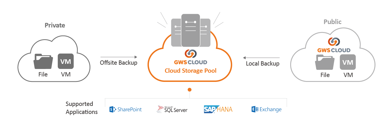 Cloud Backup eASPNet