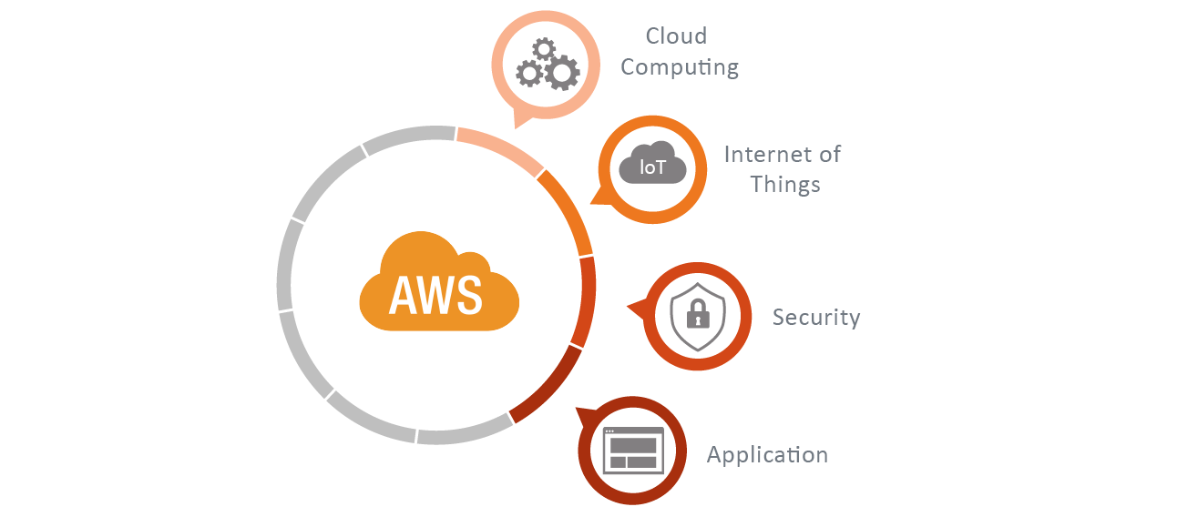 AWS CLOUD eASPNet