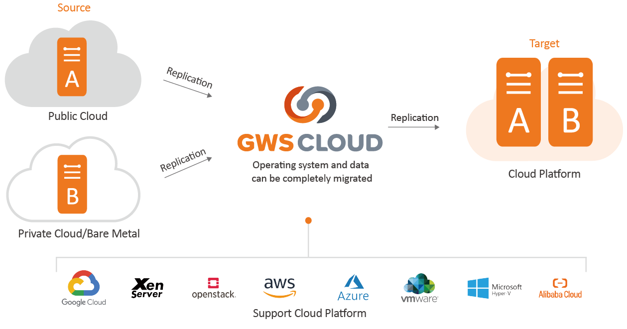 Cross Cloud Migration eASPNet