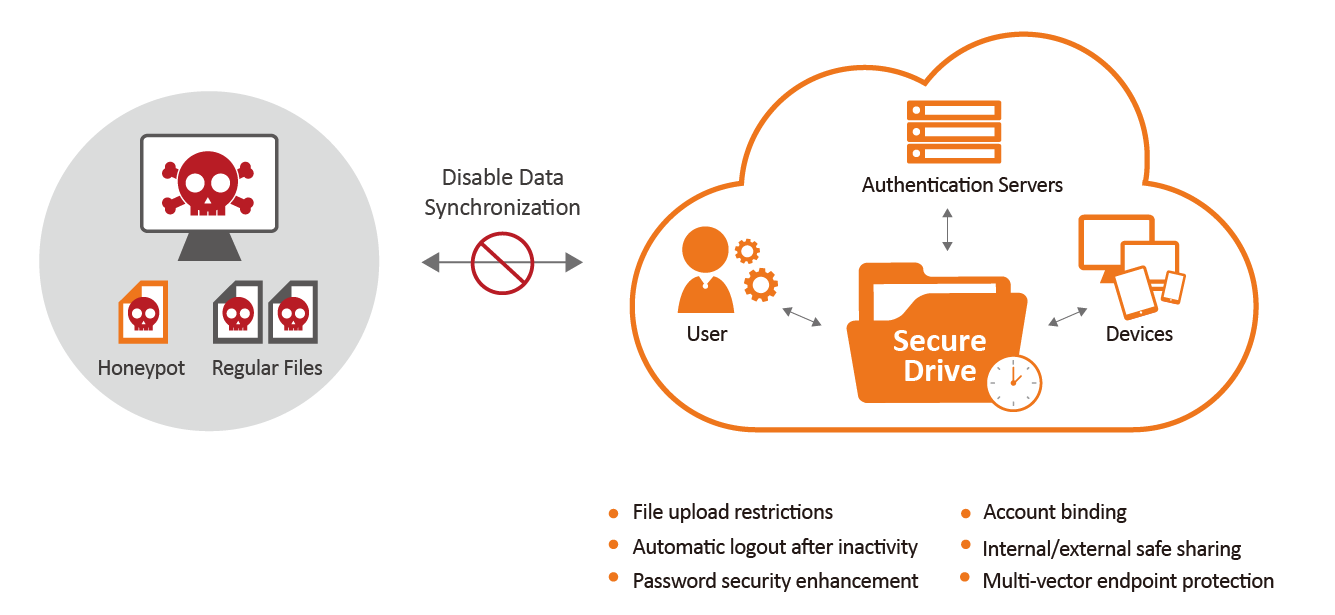 Secure Drive eASPNet