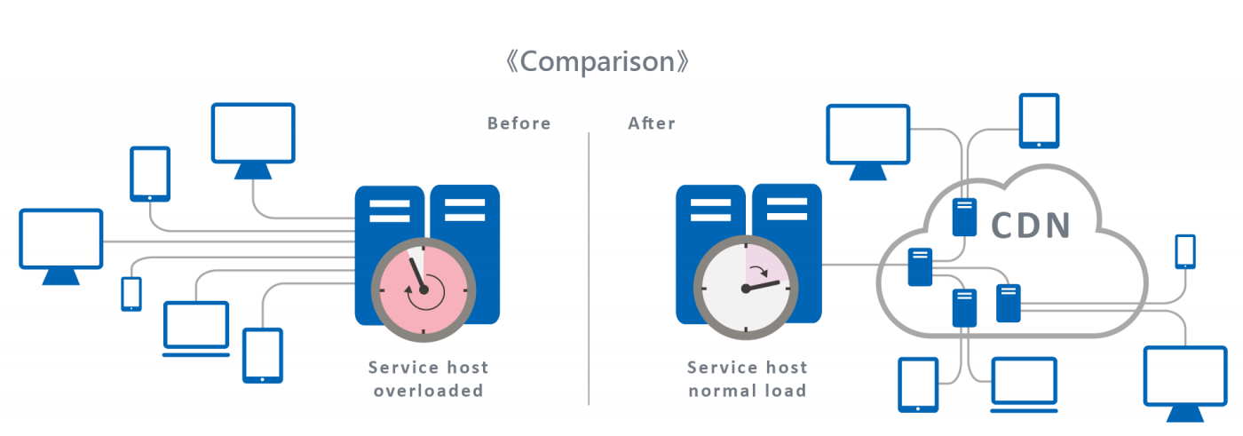 eASPNet CDN Service