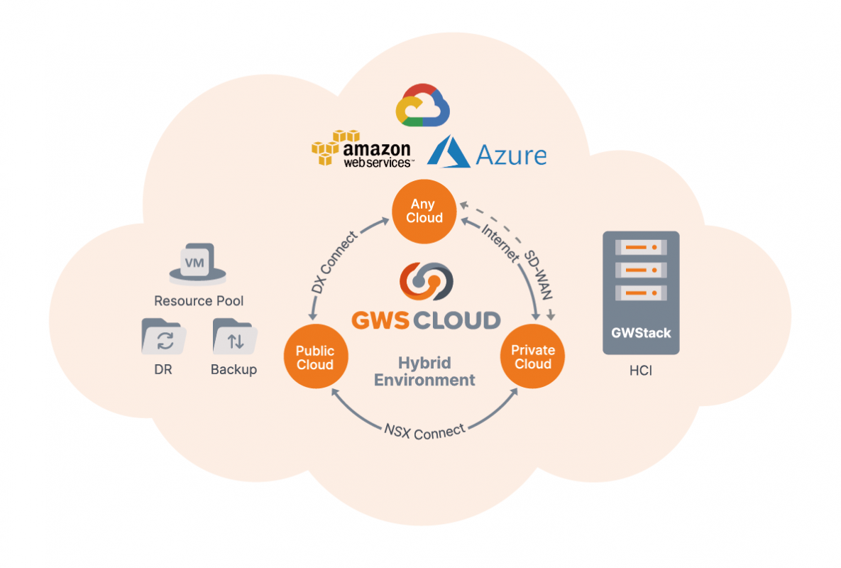 GWS CLOUD Hybrid Cloud