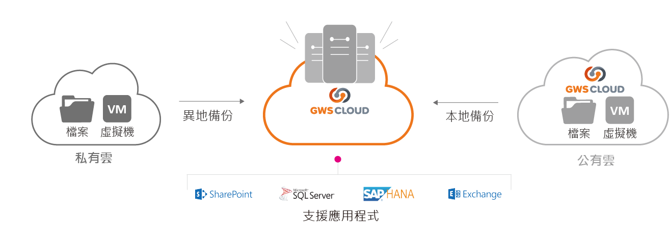 Cloud Backup 數位通國際