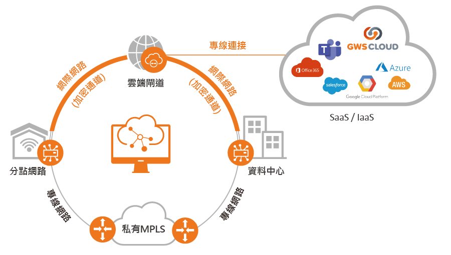 SD WAN 智慧網路 數位通國際