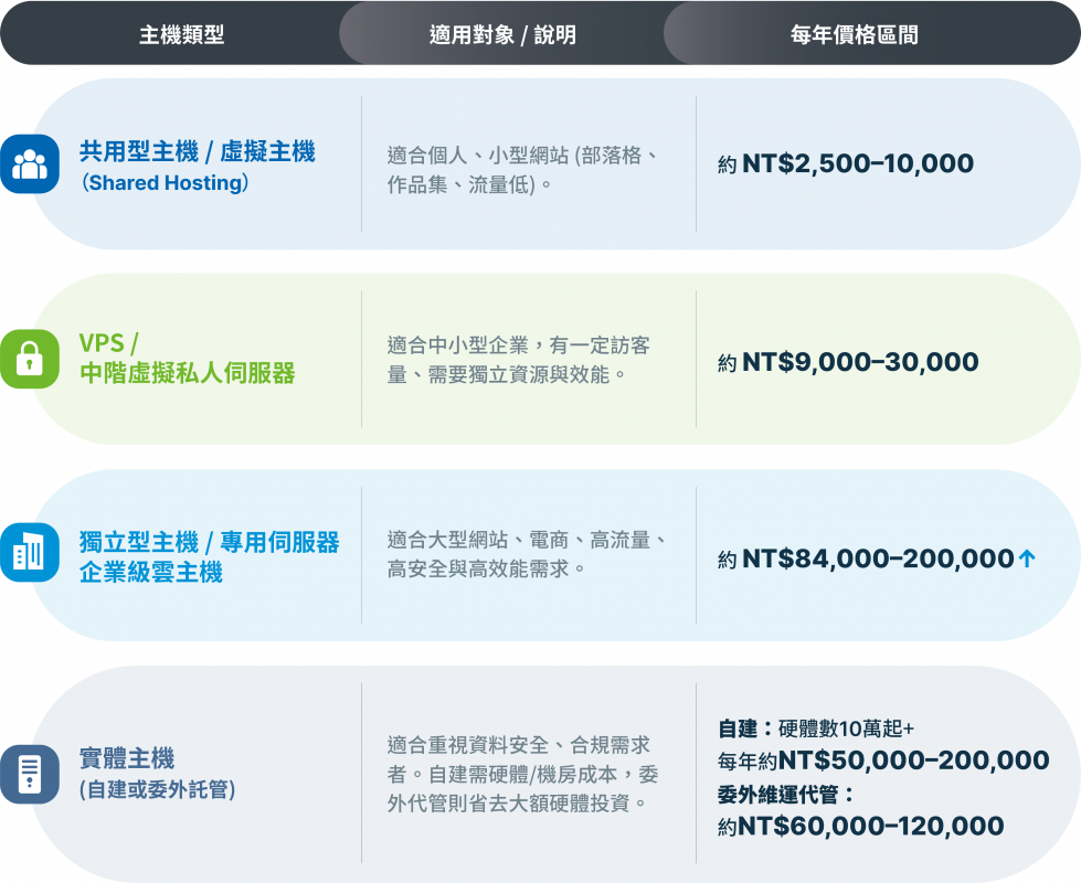 數位通 虛擬主機租用和實體主機 價格表
