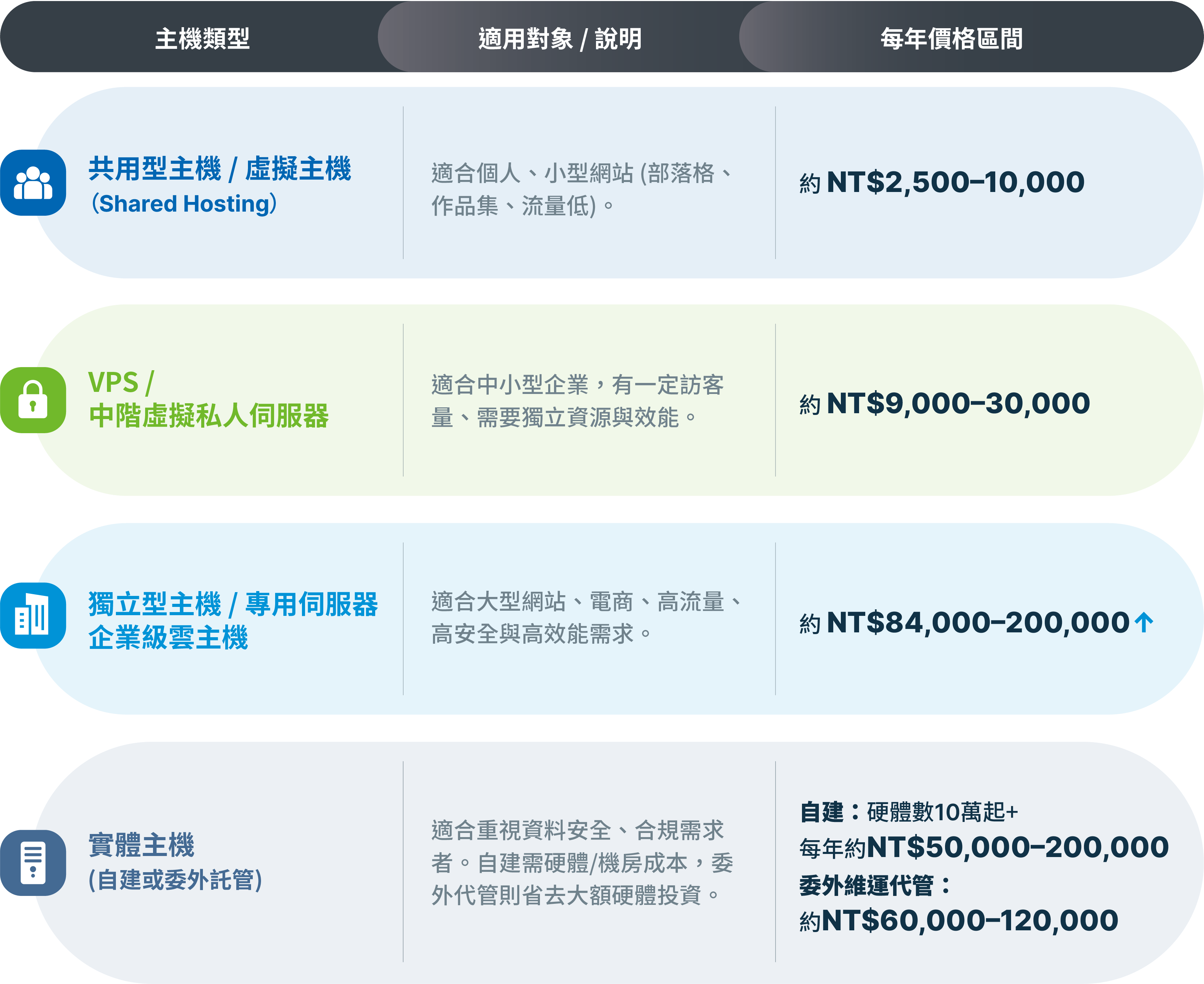 數位通 虛擬主機租用和實體主機 價格表