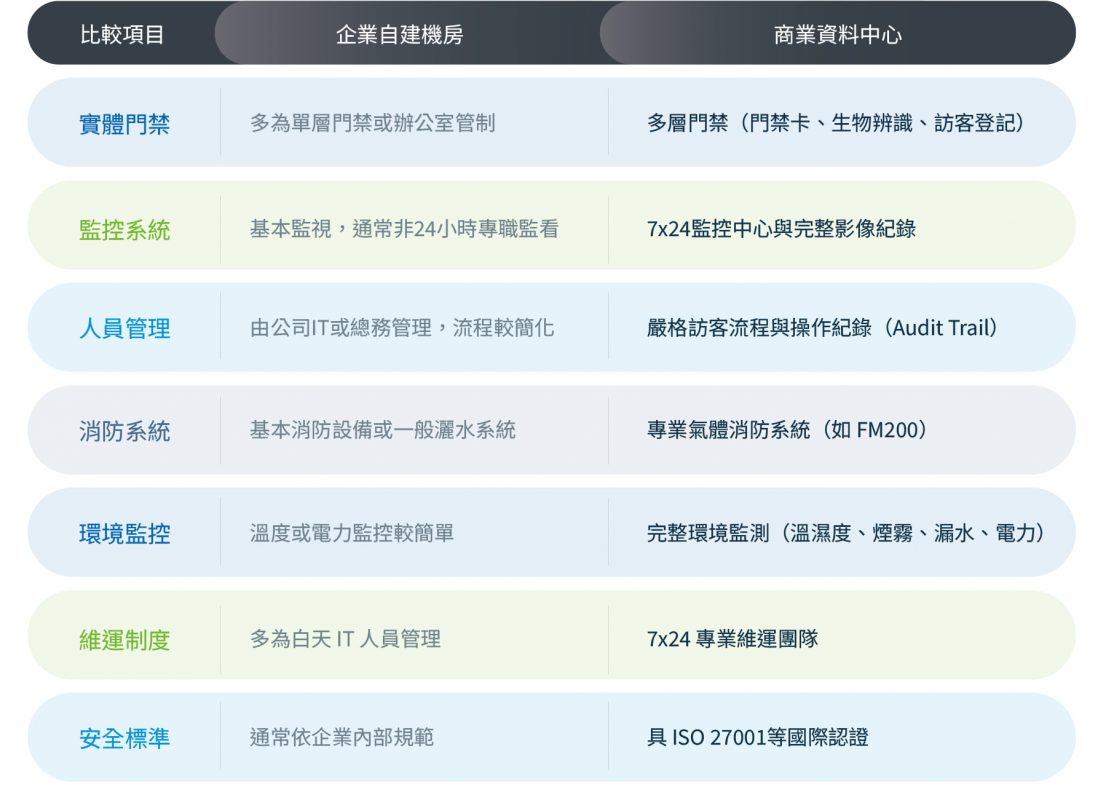企業機房和商業IDC 安全差異圖