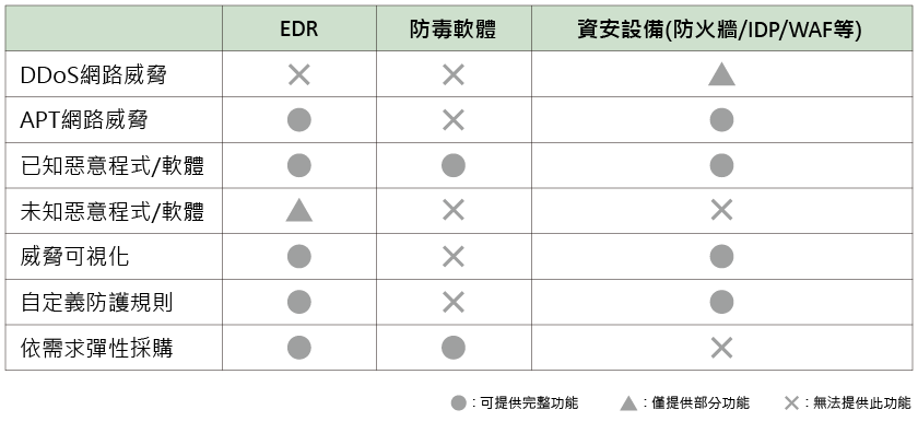 EDR與一般防護比較表