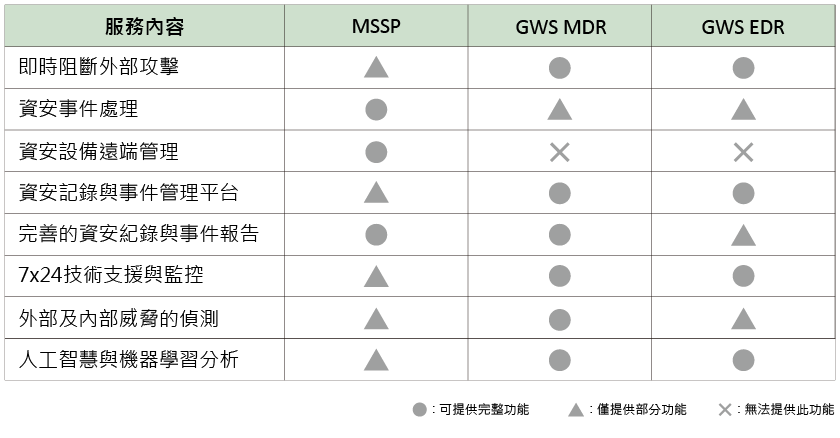 MSSP與MDR EDR比較表