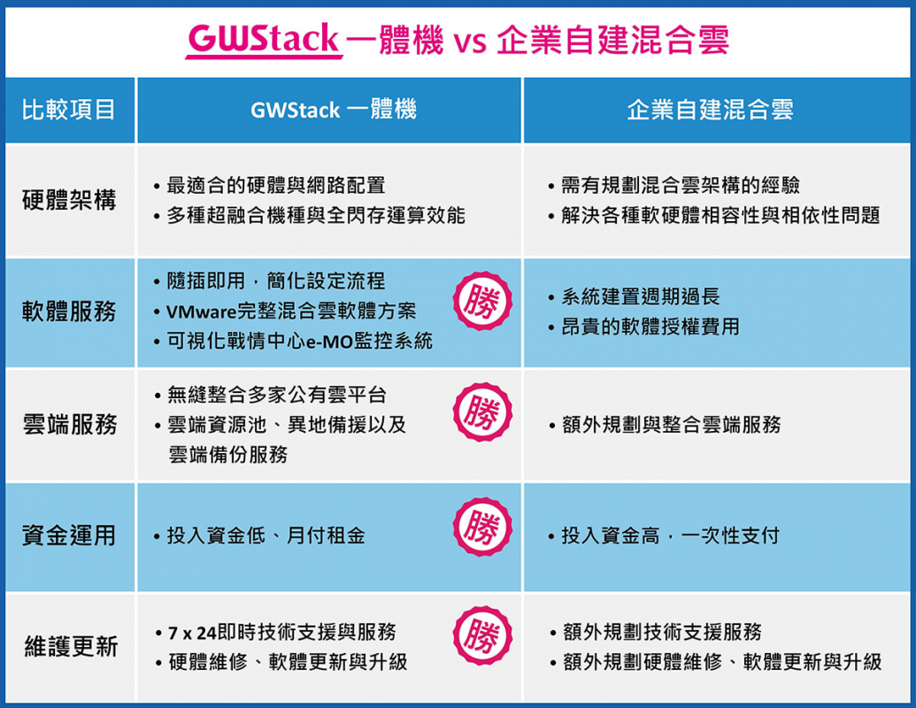 GWStack超融合一體機，滿足企業關鍵應用需求 數位通國際