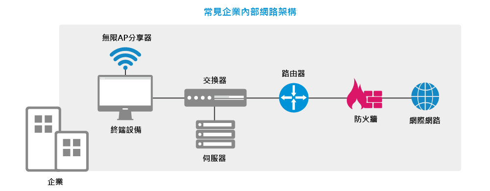 常見內部企業網路架構圖