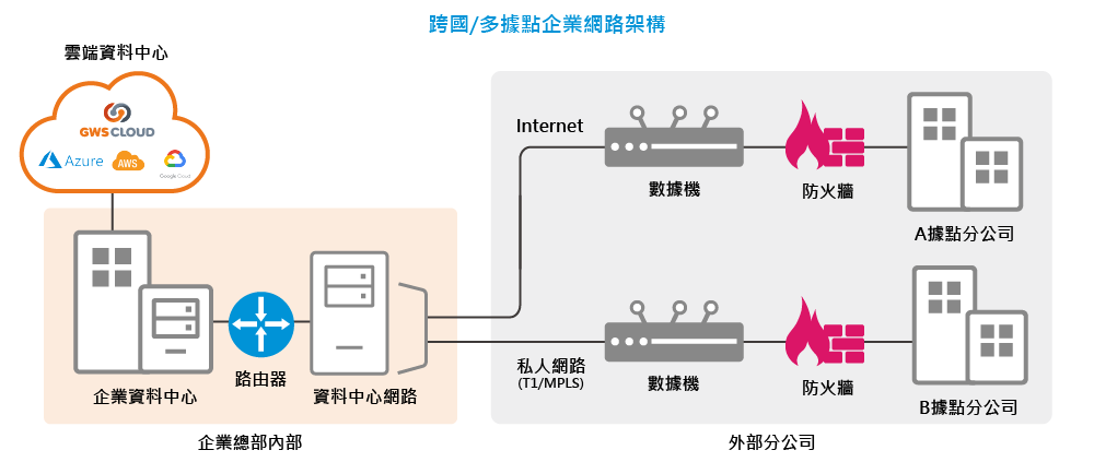 多國企業網路架構圖展示