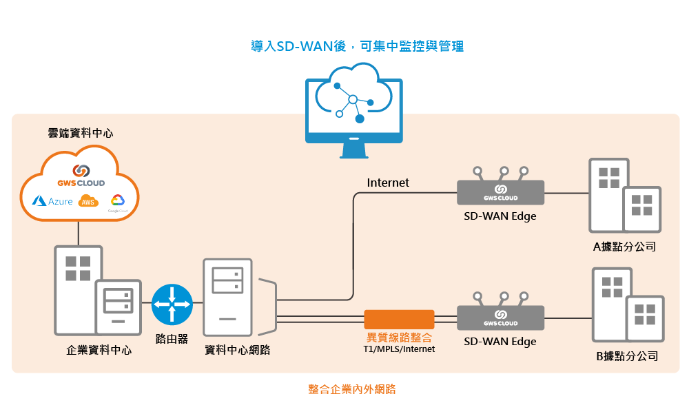 SD-WAN企業網路架構圖展示